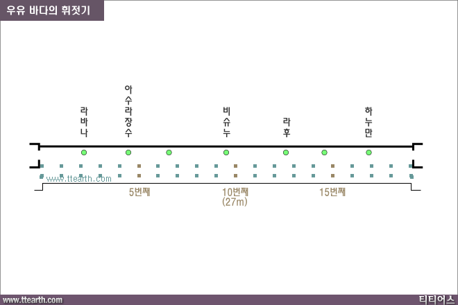 앙코르 와트, 우유의 바다 휘젓기 부조 위치