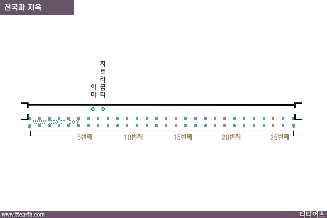 앙코르 와트, 천국과 지옥 부조 위치